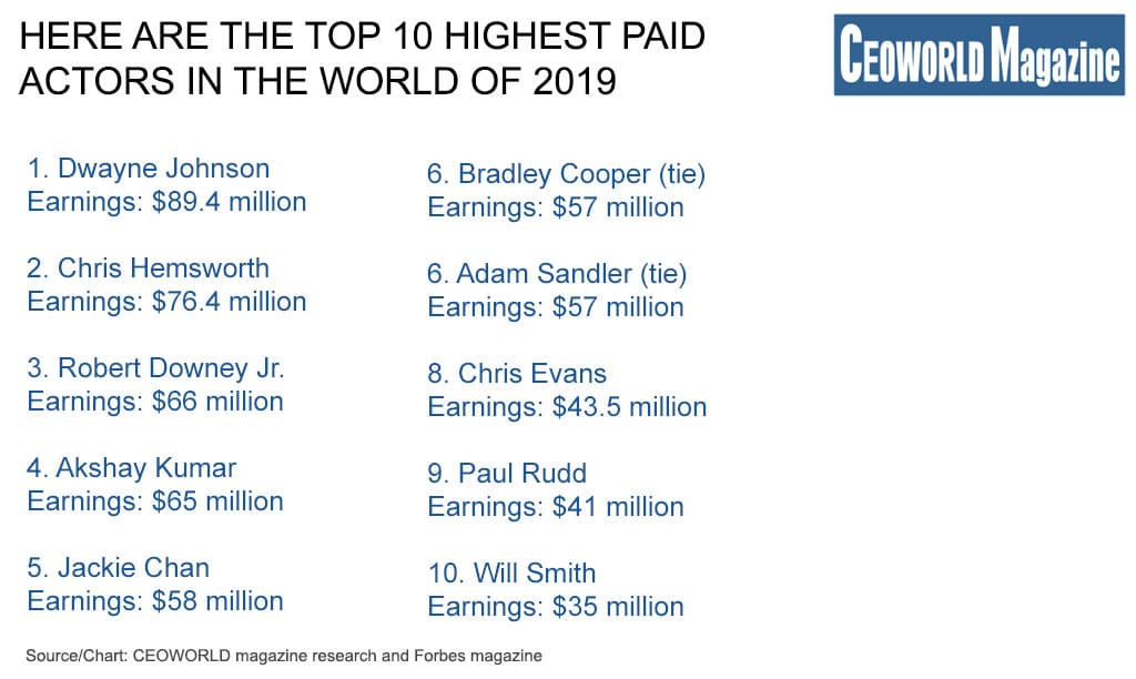 The Highest Paid Actors of 2019