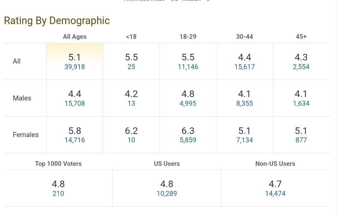 Hannah Montana - Demographics Rating