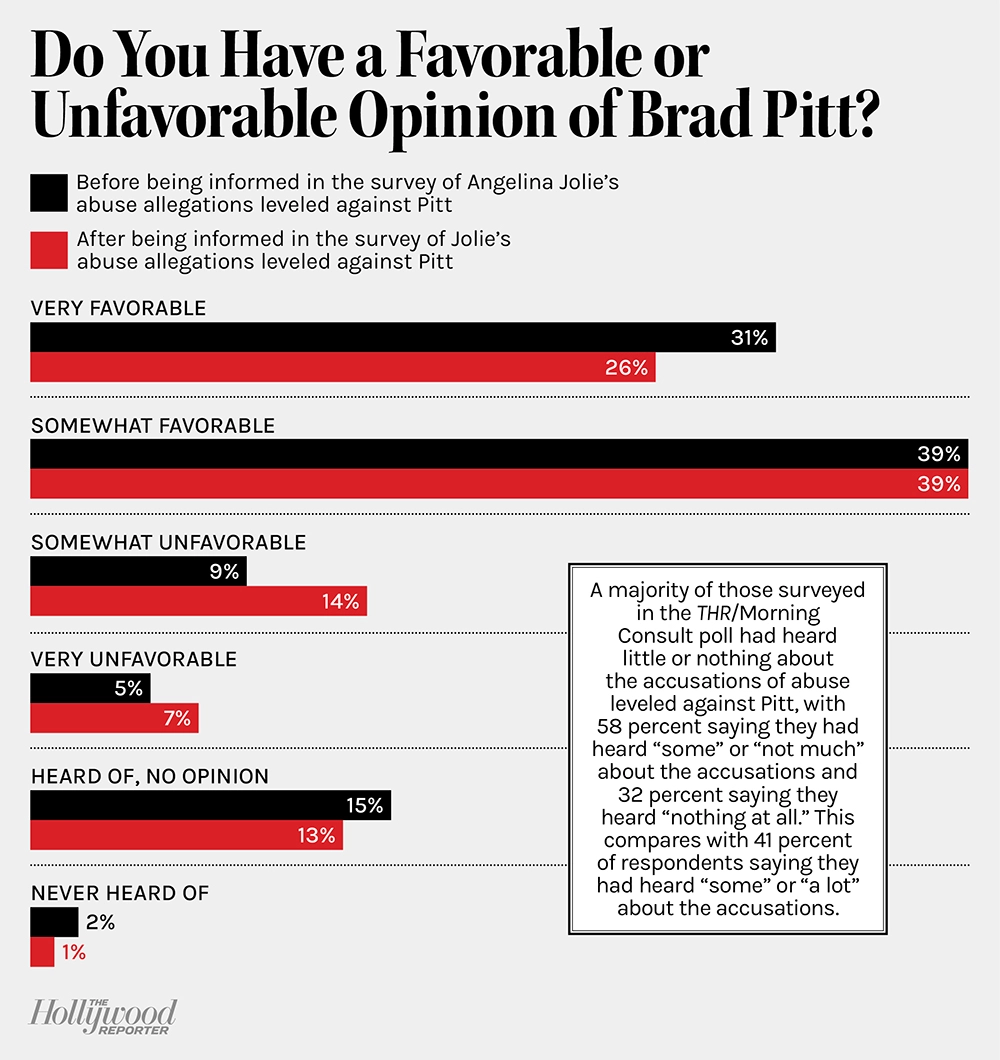 Results of the offical THR/Morning Consult Survey regarding Brad Pitt's abuse allegations