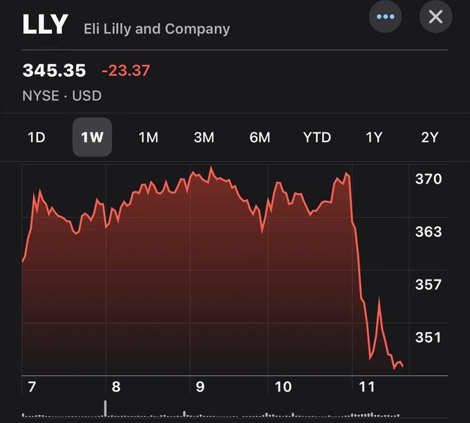 Eli Lilly stock drop